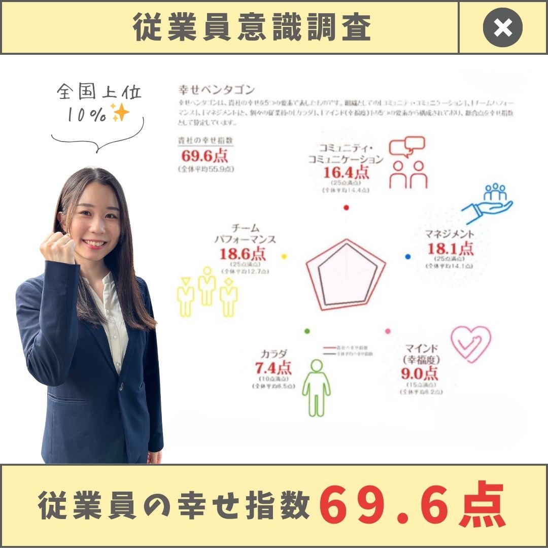 Read more about the article 企業の幸せ指数【69.6点】全国上位10％✨