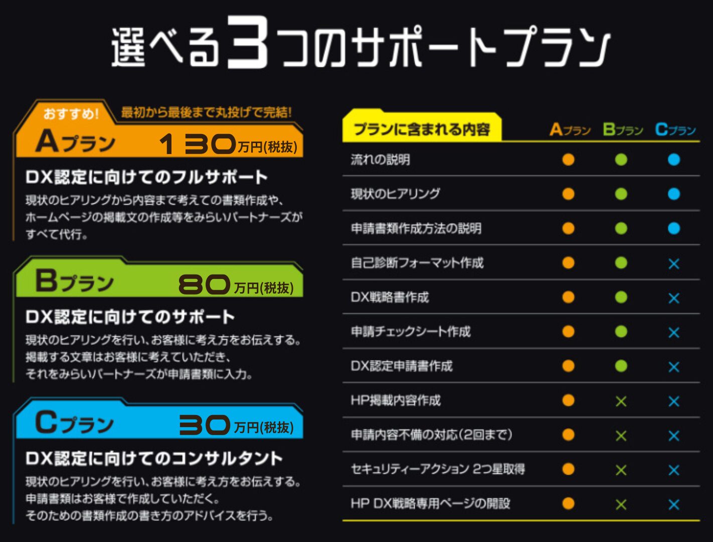 DX認定取得支援 選べる3つのサポートプラン料金表。 【Aプラン（130万円・税抜）】おすすめ！最初から最後まで丸投げで完結するフルサポート。申請書作成からHP掲載文作成、セキュリティアクション2つ星取得までみらいパートナーズが代行。 【Bプラン（80万円・税抜）】申請書類入力を代行する標準サポート。 【Cプラン（30万円・税抜）】書類作成のアドバイスを行うコンサルタントプラン。 右側の表は、各プランに含まれるサービス内容（DX戦略書作成、申請不備対応など）の対応有無一覧。