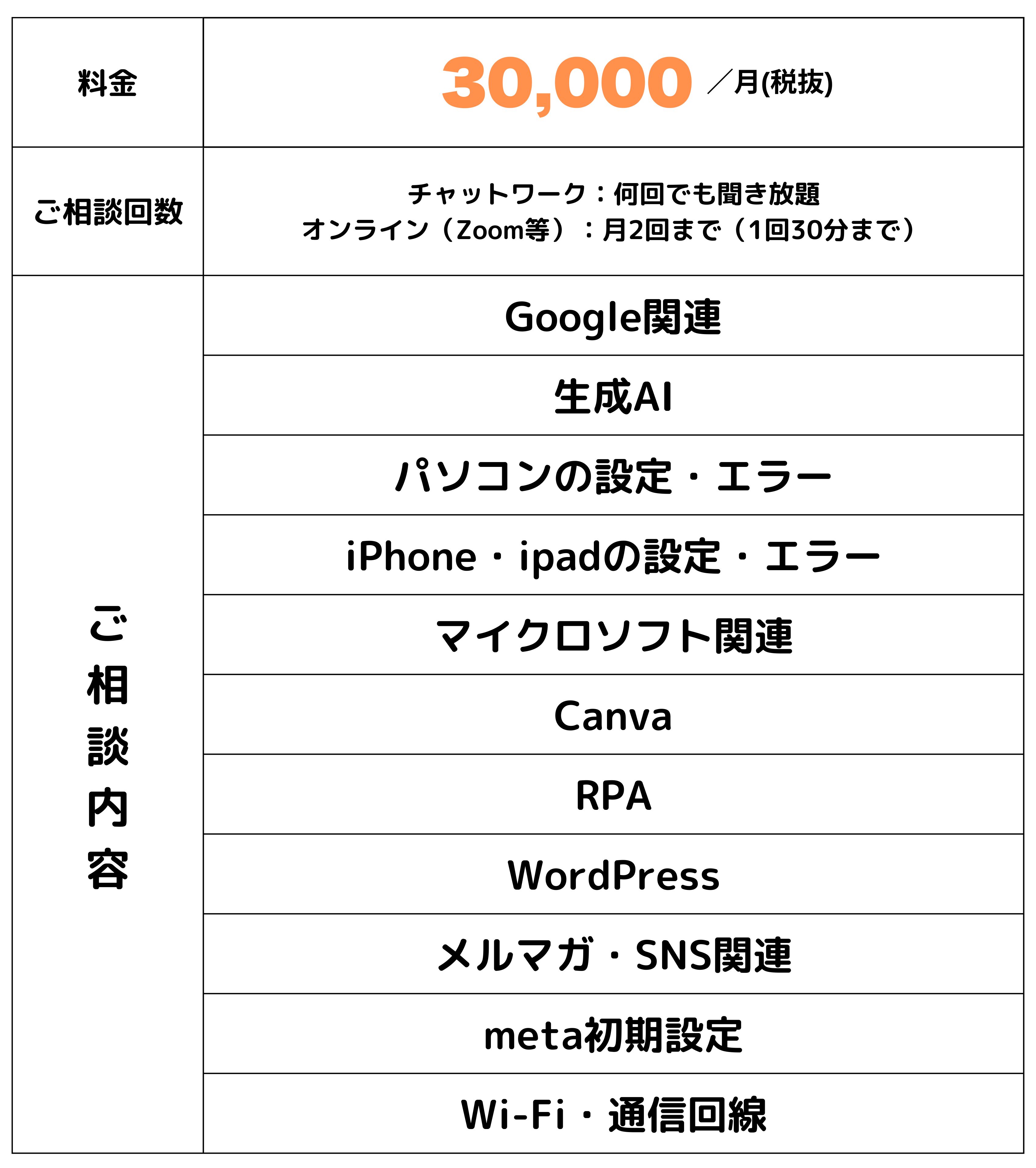 ITサポート顧問契約プラン：月額30,000円（税抜）。チャットワーク相談し放題、Zoom面談月2回付き。生成AI活用、Google・マイクロソフト製品の操作、PC・スマホのトラブル対応、Canva、WordPress、RPA導入、SNS運用、Meta広告設定、Wi-Fi環境構築など、IT周りの困りごとを丸ごと解決。